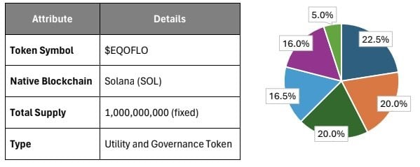 Токеноміка EQOFLO. Джерело: вайтпейпер EqoFlow